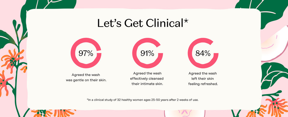 Let's Get Clinical.  100% Agreed the wipes effectively cleansed and refreshed their intimate area.  100% Agreed the wipes did not cause dryness.  89% Agreed the wipes were soothing.  *In a clinical study of 35 healthy women ages 26-50 years after 4 weeks of use.