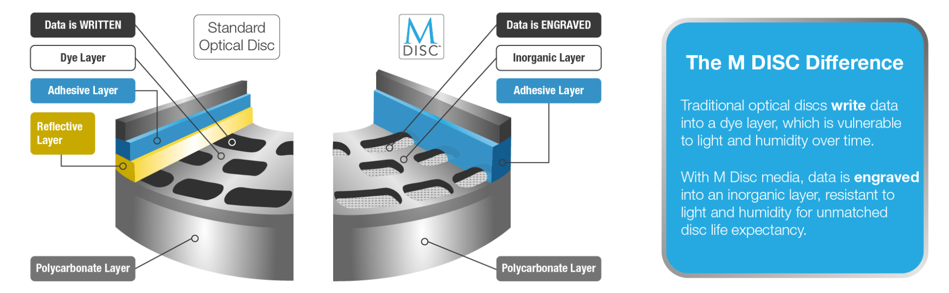  M DISC razlika sestave blu ray nosilca