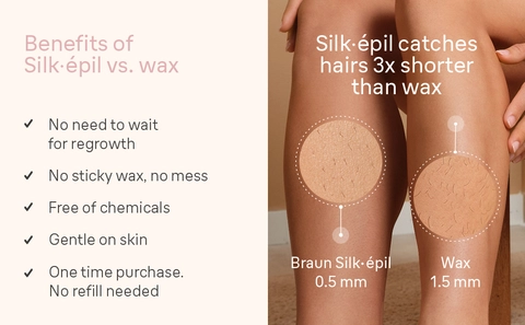 Text and image about how Silk-&#233;pil 7 catches hairs 3x shorter than wax.