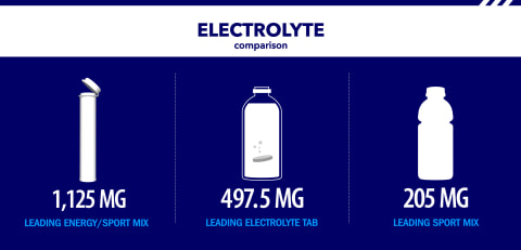 Electrolyte Comparison. Zipfizz has 1,125 mg compared to leading products.