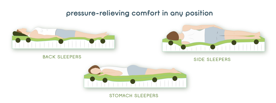 Sleep style pressure point chart for the 3&quot; graphite infused memory foam topper