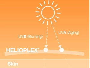 Image showing Helioplex protection from UVA/UVB rays