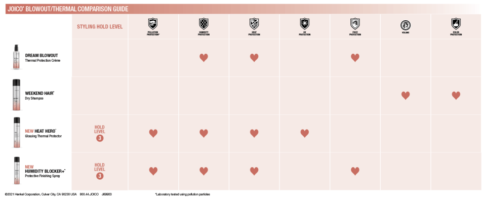 Joico - Blowout Thermal Comparison Guide