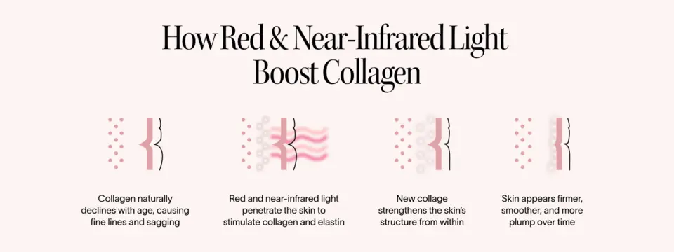 Illustration showing red and near-infrared light supporting collagen over time.