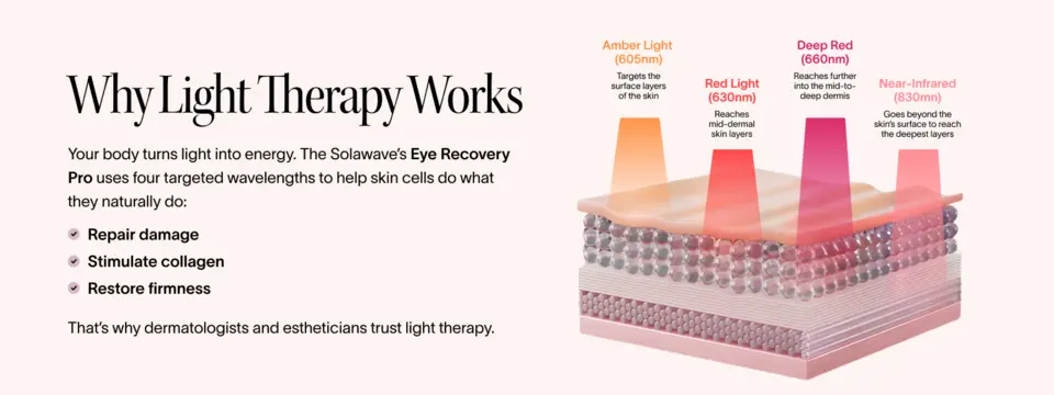 Diagram showing amber, red, deep red, and near-infrared light penetrating skin layers to stimulate collagen and improve firmness.