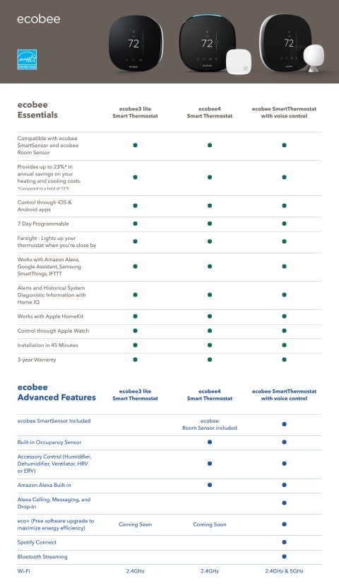 Comparison Chart Between Ecobee Lite, Ecobee Smart Thermostat Enhanced