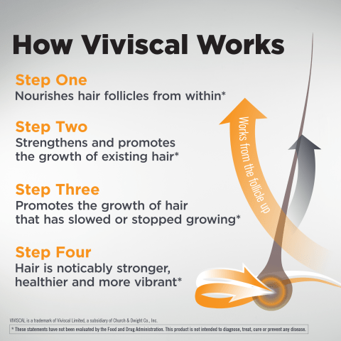 How Viviscal works