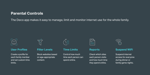 Parental Controls - the Deco app makes it easy to manage, limit and monitor internet use