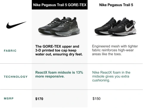 Nike Women's Pegasus Trail GORE-TEX Running Shoes Dick's