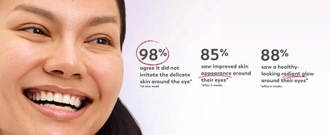 98% agree it did not irritate the delicate skin around the eye* *at one week 85% saw improved skin appearance around their eyes* *after 4 weeks 88% saw a helaht-looking radiant glow around their eyes* *after 4 weeks