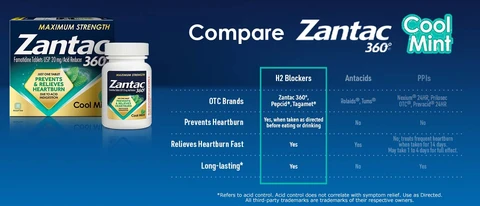 Zantac 360 Maximum Strength Cool Mint 20mg Tablets - 25 Count