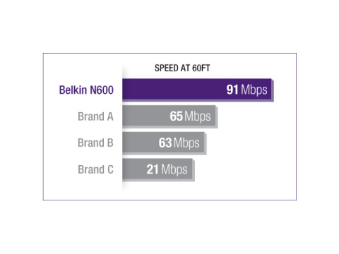Fastest N600 Router at Long Range