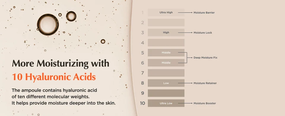 10 Hyaluronic Acids to provide moisture deeper into the skin.