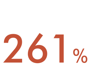 261 percent