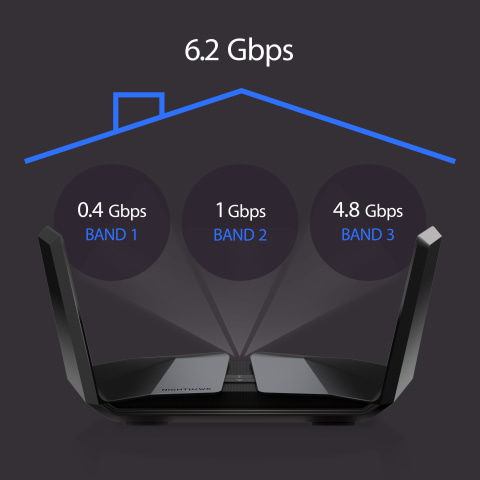 Tri-Band Speeds up to 6.2Gbps