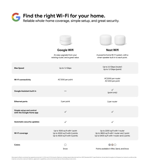  Google Nest Wifi - AC2200 - Mesh WiFi System - Wifi Router -  2200 Sq Ft Coverage - 1 pack : Electronics