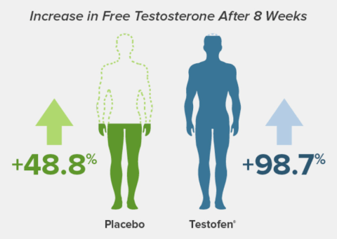 Clinical Trial on Ultra Testosterone Boost