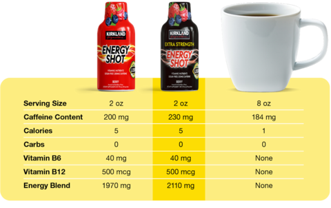 A 2 oz Extra Strength Energy Shot has 230 mg caffeine, 5 calories, 40 mg Vitamin B6, 500 mcg Vitamin. B12, and a 2,110 mg Energy Blend versus an 8 oz coffee, which has 184 mg caffeine, 1 calorie, no vitamin B6 or B12, and no energy blend.