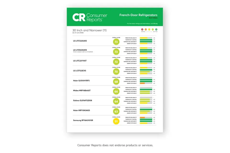 Refrigerators consumer reports 2020 sales