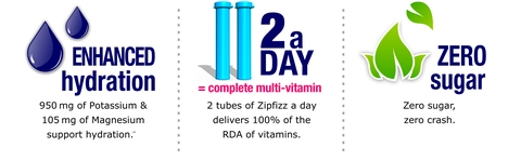 Zipfizz provides enhanced hydration, 2 tubes equal a complete multi-vitamin, and has zero sugar. Zipfizz provides enhanced hydration, 2 tubes equal a complete multi-vitamin, and has zero sugar.
