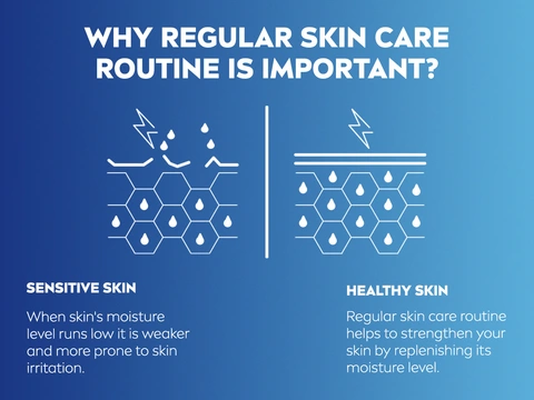 Infographic titled "Why Regular Skin Care Routine Is Important?" comparing sensitive skin with low moisture and irritation versus healthy skin with replenished moisture on blue gradient background.