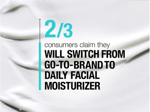 2 out of 3 consumers claim they will switch from their go-to-brand to Neutrogena daily moisturizer