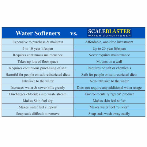 Water Softner vs. ScaleBlaster