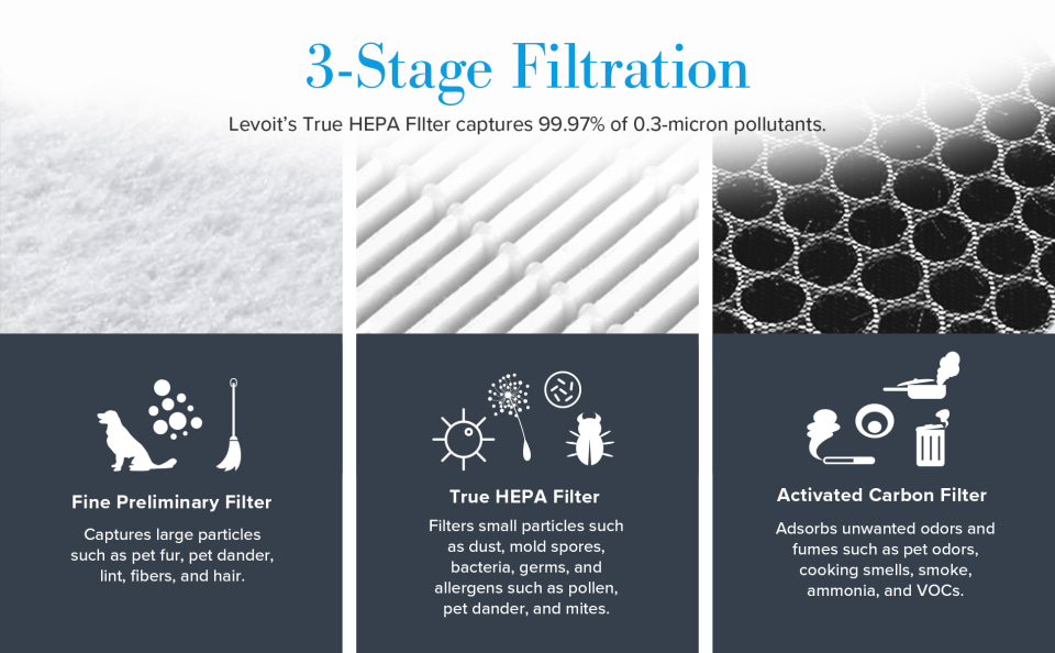 Hongfa LV-H132 Replacement Filters for Levoit Air Purifier, 3-in-1 Nylon  Pre True HEPA Filter, True HEPA and Activated Carbon Filters Set LV-H132-RF