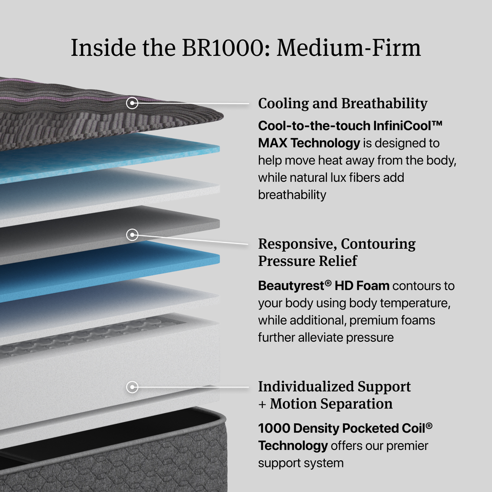 Cutaway of the Medium Firm showing the layers, benefits and technology