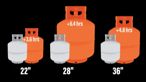 Infographic showing fuel efficiency increased by time: 22&quot; griddles increase up to 3.5 hours, 28&quot; griddles increase up to 6.4 hours, 36&quot; griddles increase up to4.8 hours