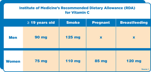 Institute of Medicine&#39;s recommended dietary allowance (RDA) for vitamin c, Men &gt;19 years old - 90 mg Smoke - 125 mg Pregnant - x Breastfeeding - x, Women &gt; 19 years old 75 mg, smoke - 110 mg Pregnant - 85 mg Breastfeeding - 120 mg