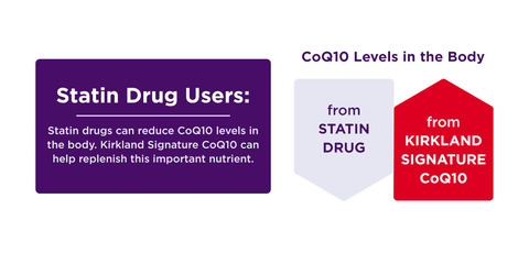 Statin Drug Users: Statin drugs can reduce CoQ10 levels in the body. Kirkland Signature CoQ10 can help replenish this important nutrient.† CoQ10 Levels in the Body from Statin Drug (arrow down) from Kirkland Signature CoQ10 (arrow up)