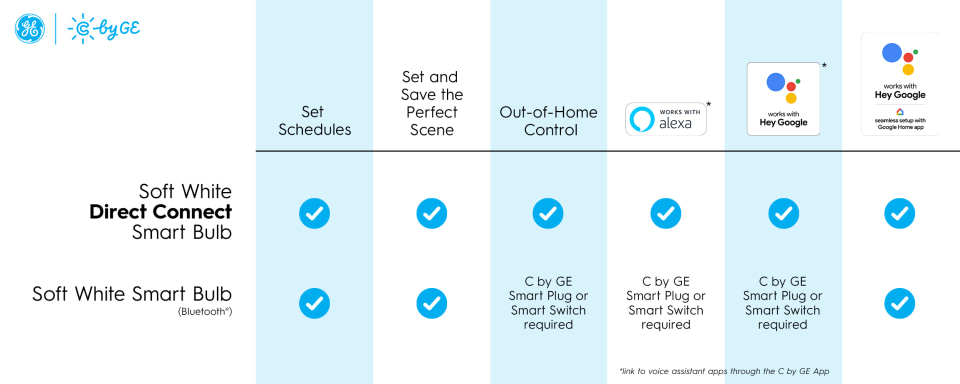 link c by ge to google home