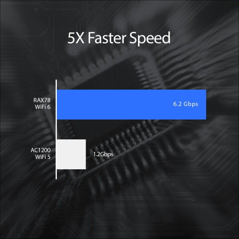 WiFi 6 Delivers Faster Speeds For Your Needs