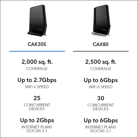 NETGEAR Nighthawk Multi Gigabit 2.7Gbps Cable Modem with Wi