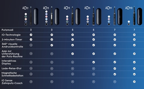 ORAL-B iO Series 5 Quite White - e-tec: Österreichs Nr.1 Markenelektronik
