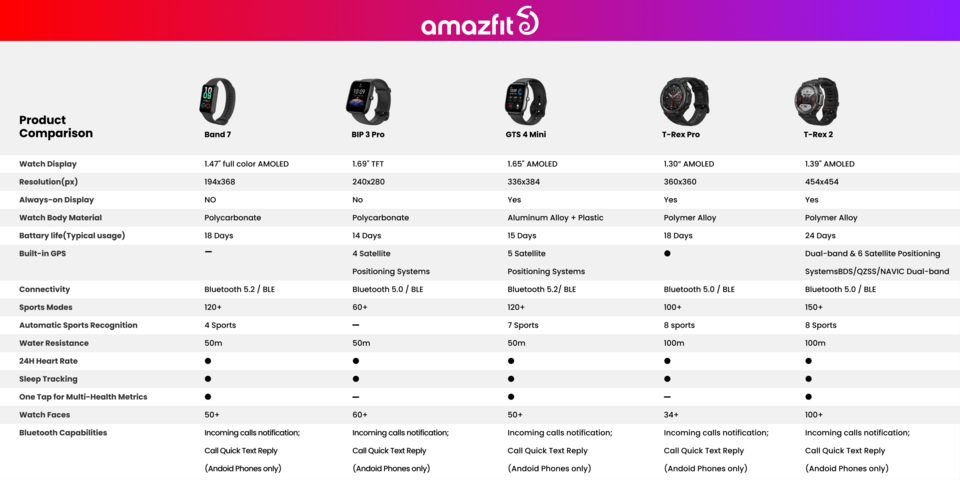 Amazfit T-Rex 2 Smart Watch for Men, Dual-Band & 6 Satellite Positioning,  850037656622