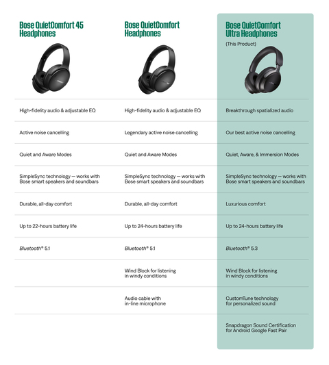 Bose QuietComfort Headphones vs QuietComfort Ultra Headphones: what are the  differences?