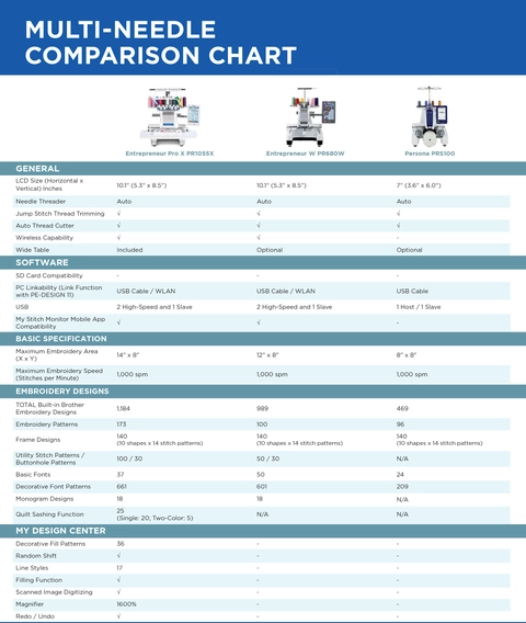 Multi-Needle Comparison Chart