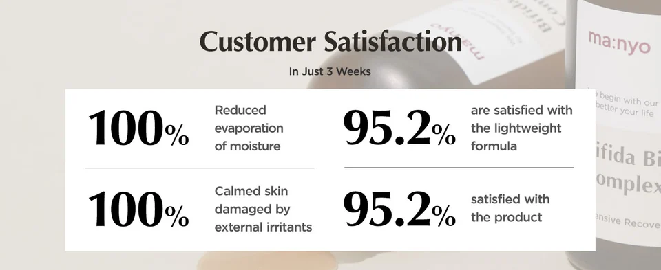 Customer satisfaction in 3 weeks: 100% reduced evaporation of moisture and calmed skin. 92.5% are satisfied with the product and lightweight formula.