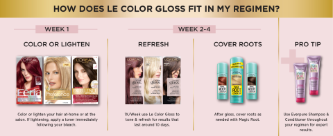 Le Gloss Regimen