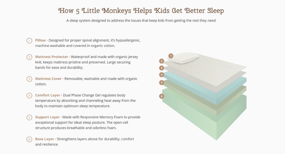 5 Little Monkeys Kids Waterproof Mattress Protector Full