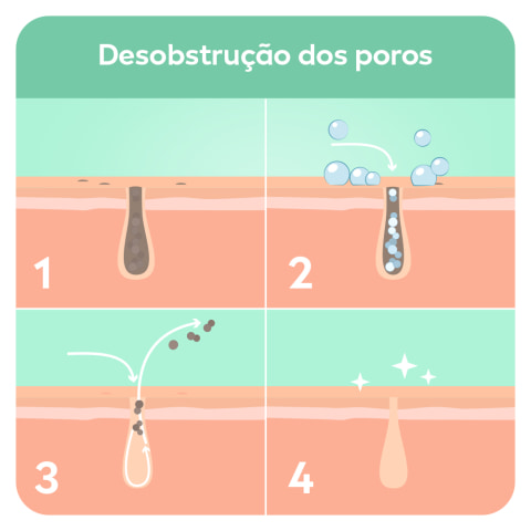 Desobstrução dos poros