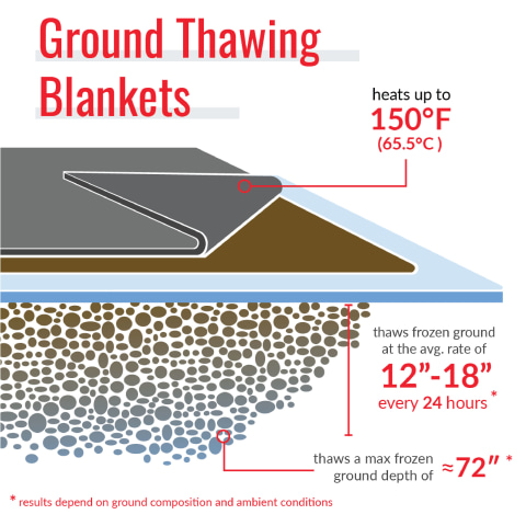 120 Long x 36 Wide, Flat, PVC, Electrically Heated Concrete Curing Blanket