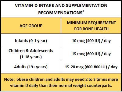 Khuyến nghị bổ sung và bổ sung vitamin D