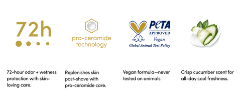 Four icons across: 72H protection, pro-ceramide tech, PETA approved & cucumber and green tea leaves.