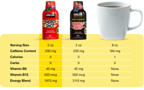 A 2 oz Energy Shot has 200 mg caffeine, 5 calories, 40 mg Vitamin B6, 500 mcg Vitamin. B12, and a 1,970 mg Energy Blend versus an 8 oz coffee, which has 184 mg caffeine, 1 calorie, no vitamin B6 or B12, and no energy blend.