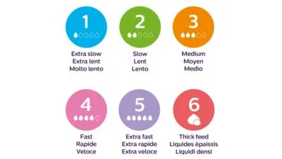 Flow Chart Avent Nipple For Year Old Avent Natural Nipple Flow