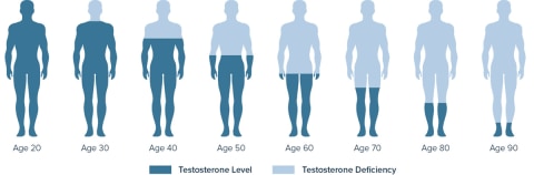 Ultra Testosterone Boost Reduces Symptoms of Age-Related Androgen Decline