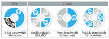 IP QoS -- Manage your Bandwidth